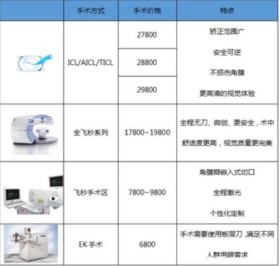 近视手术价格大公开,让你轻松了解全飞秒手术费用,半飞秒激光价格,icl晶体植入最高