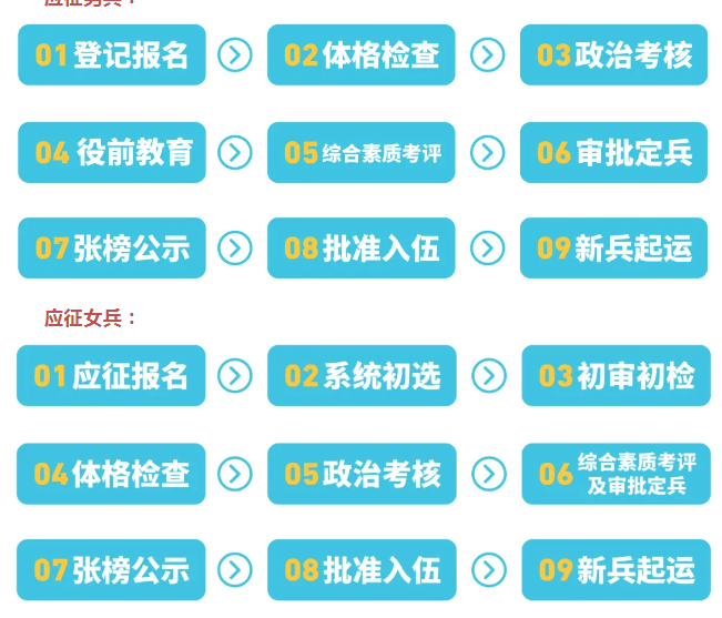 2025征兵报名已经开启,参军青年要提前做准备!